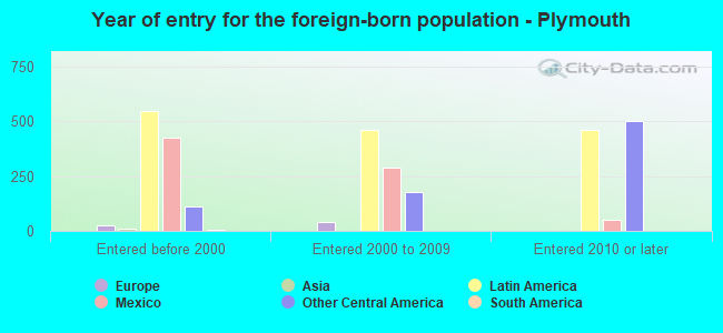 Year of entry for the foreign-born population - Plymouth