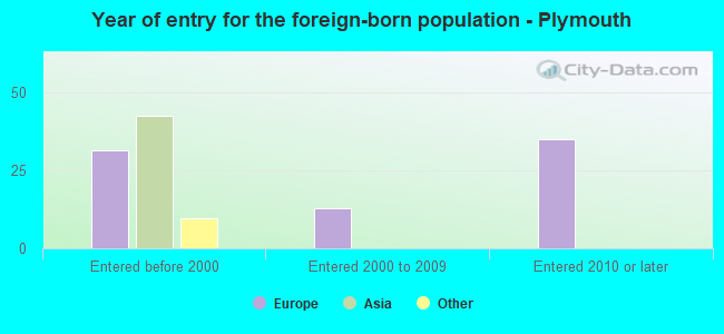 Year of entry for the foreign-born population - Plymouth