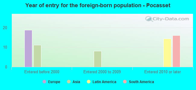 Year of entry for the foreign-born population - Pocasset
