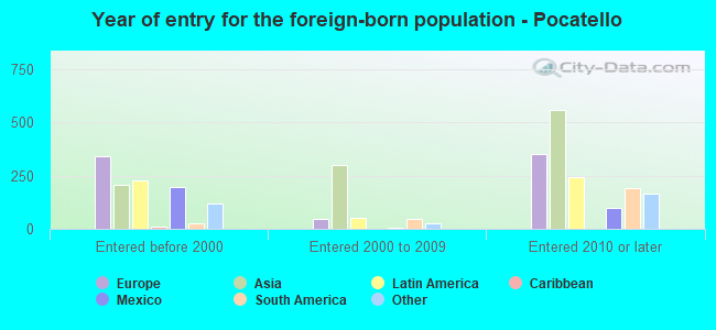 Year of entry for the foreign-born population - Pocatello