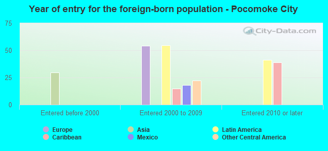 Year of entry for the foreign-born population - Pocomoke City