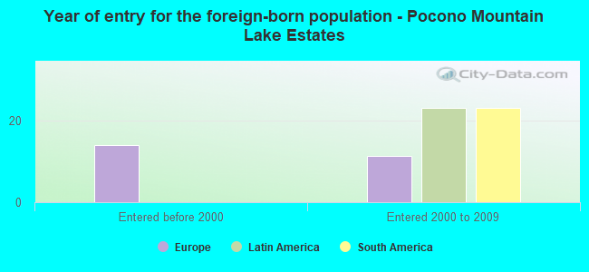 Year of entry for the foreign-born population - Pocono Mountain Lake Estates