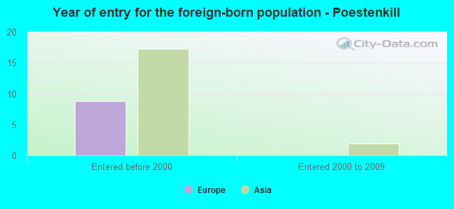 Year of entry for the foreign-born population - Poestenkill