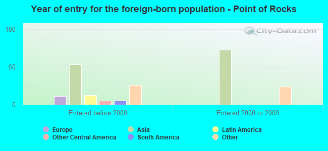 Year of entry for the foreign-born population - Point of Rocks