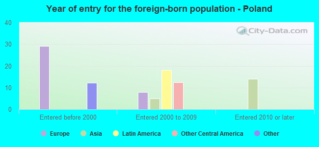 Year of entry for the foreign-born population - Poland