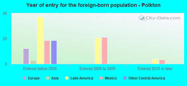 Year of entry for the foreign-born population - Polkton