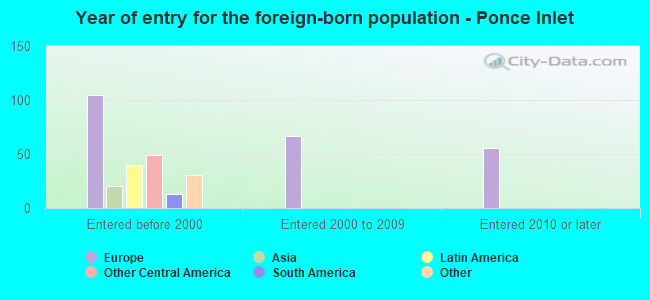 Year of entry for the foreign-born population - Ponce Inlet