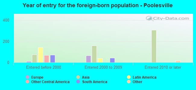 Year of entry for the foreign-born population - Poolesville