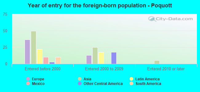 Year of entry for the foreign-born population - Poquott