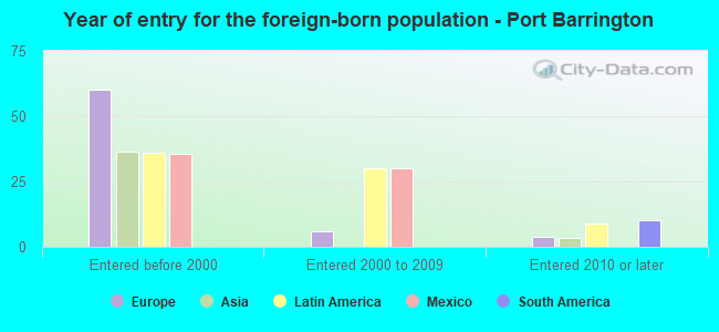 Year of entry for the foreign-born population - Port Barrington