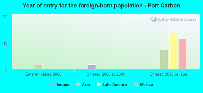 Year of entry for the foreign-born population - Port Carbon