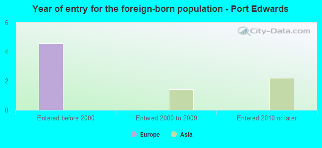 Year of entry for the foreign-born population - Port Edwards