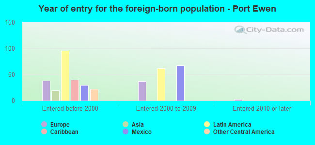 Year of entry for the foreign-born population - Port Ewen