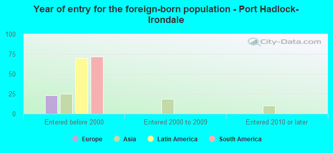 Year of entry for the foreign-born population - Port Hadlock-Irondale