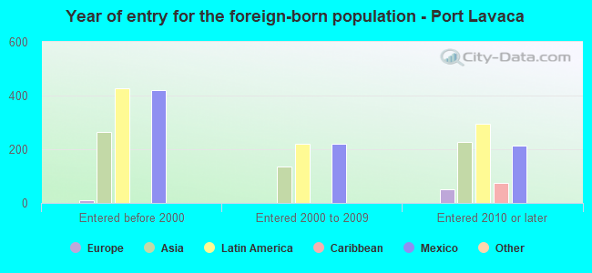 Year of entry for the foreign-born population - Port Lavaca