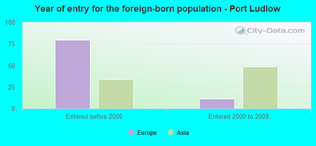Year of entry for the foreign-born population - Port Ludlow