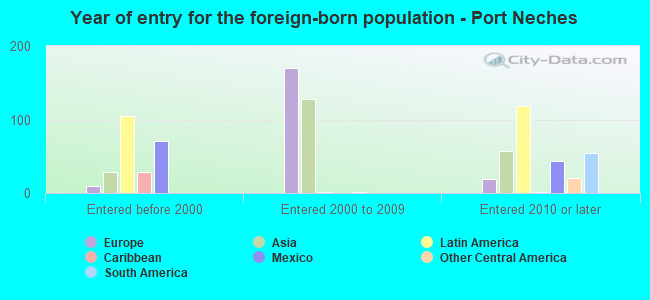 Year of entry for the foreign-born population - Port Neches