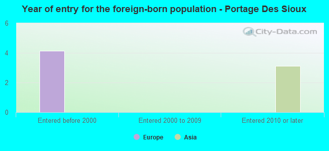 Year of entry for the foreign-born population - Portage Des Sioux