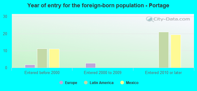 Year of entry for the foreign-born population - Portage