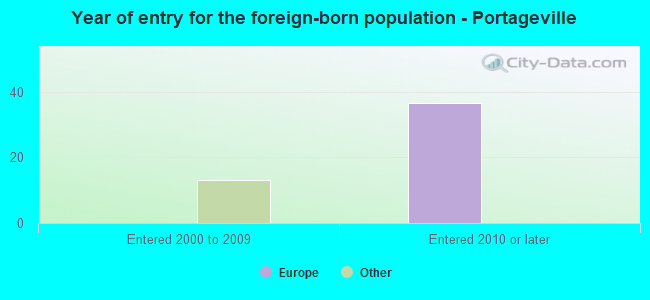 Year of entry for the foreign-born population - Portageville