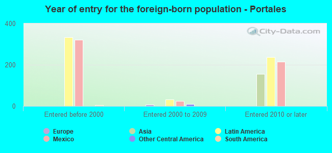 Year of entry for the foreign-born population - Portales