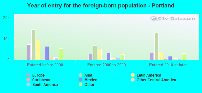 Year of entry for the foreign-born population - Portland