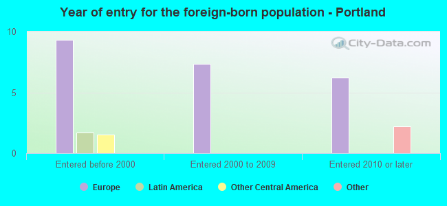 Year of entry for the foreign-born population - Portland