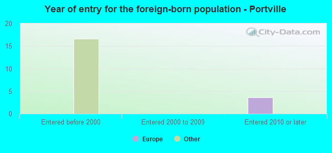 Year of entry for the foreign-born population - Portville