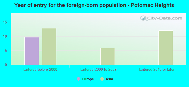 Year of entry for the foreign-born population - Potomac Heights