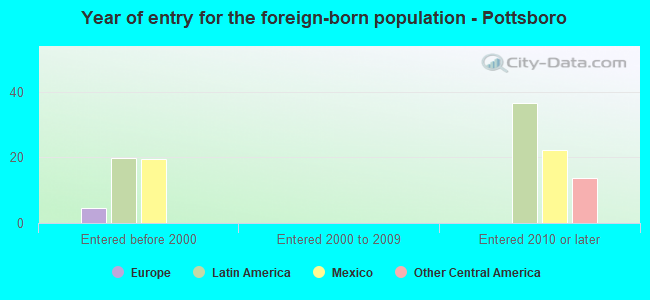 Year of entry for the foreign-born population - Pottsboro