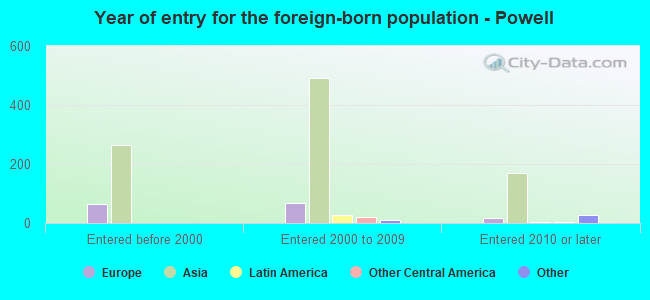 Year of entry for the foreign-born population - Powell