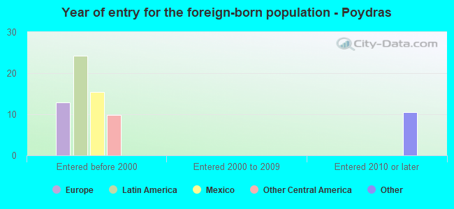 Year of entry for the foreign-born population - Poydras