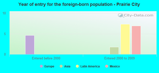 Year of entry for the foreign-born population - Prairie City