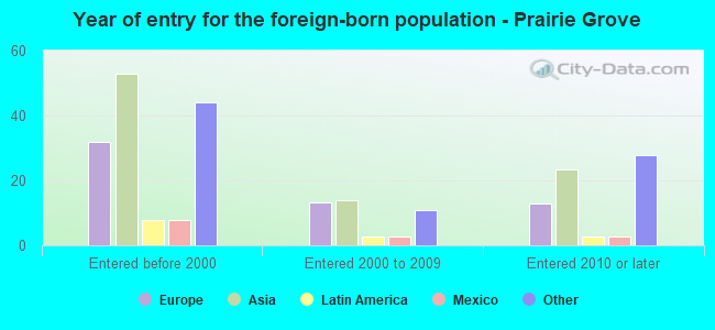 Year of entry for the foreign-born population - Prairie Grove