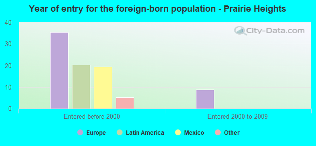 Year of entry for the foreign-born population - Prairie Heights