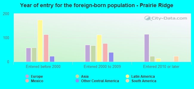 Year of entry for the foreign-born population - Prairie Ridge