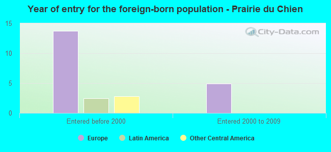 Year of entry for the foreign-born population - Prairie du Chien