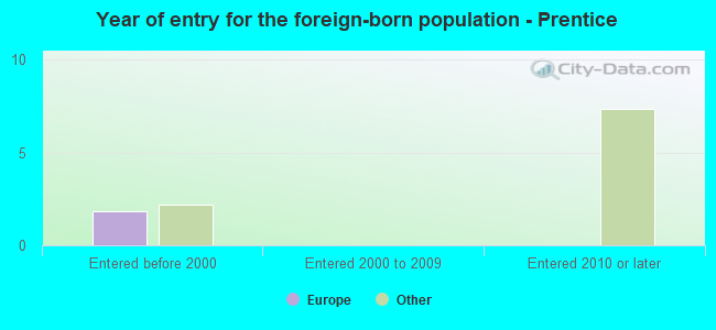 Year of entry for the foreign-born population - Prentice