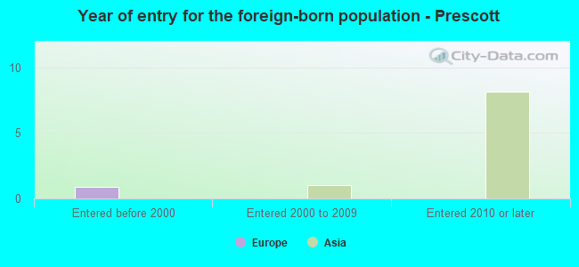 Year of entry for the foreign-born population - Prescott