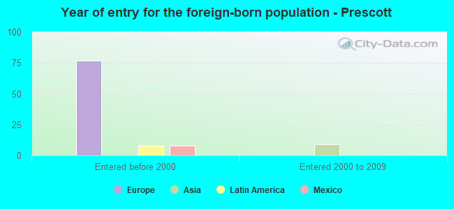 Year of entry for the foreign-born population - Prescott