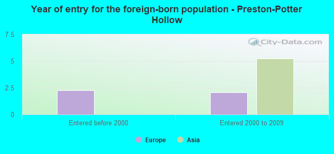 Year of entry for the foreign-born population - Preston-Potter Hollow