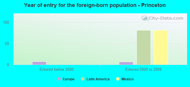 Year of entry for the foreign-born population - Princeton