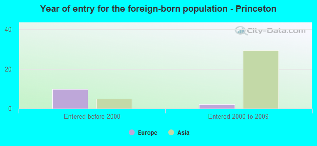 Year of entry for the foreign-born population - Princeton