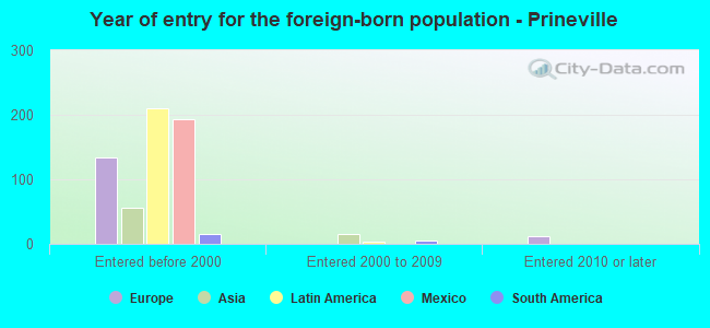 Year of entry for the foreign-born population - Prineville