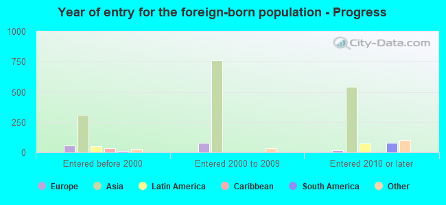 Year of entry for the foreign-born population - Progress