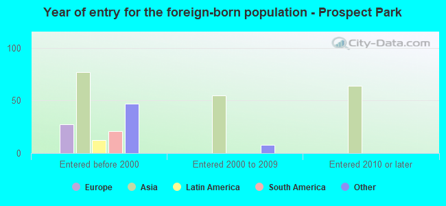 Year of entry for the foreign-born population - Prospect Park