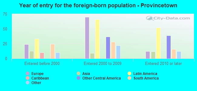 Year of entry for the foreign-born population - Provincetown
