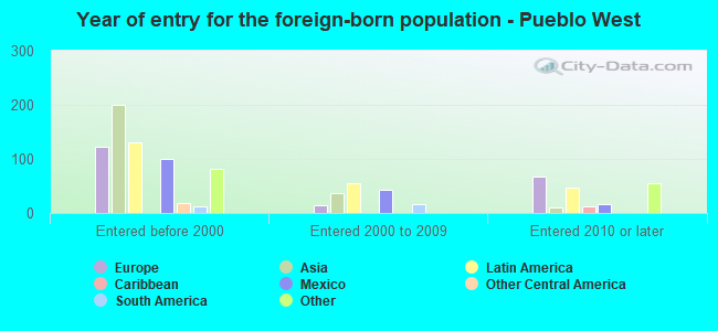 Year of entry for the foreign-born population - Pueblo West