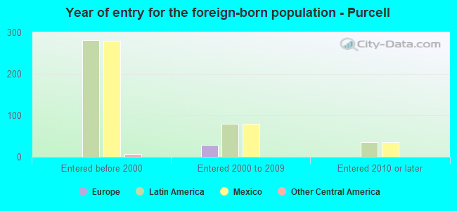 Year of entry for the foreign-born population - Purcell