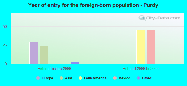 Year of entry for the foreign-born population - Purdy